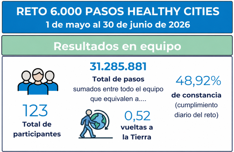 Datos de Mutua Balear en el reto 'Healthy Cities'